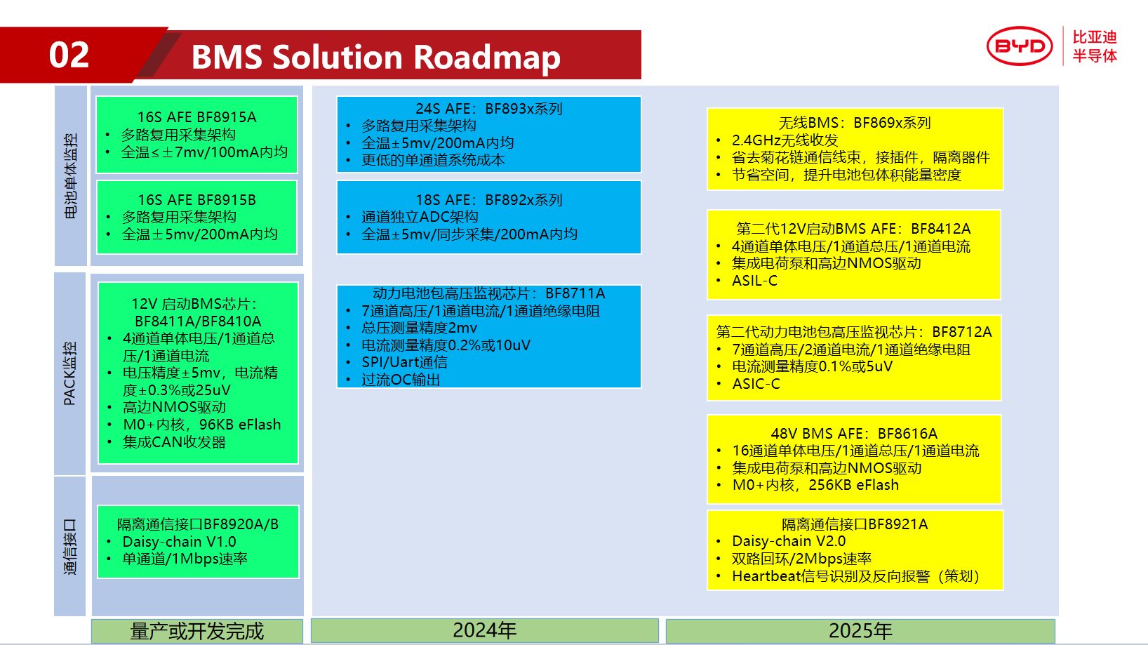 BYD SEMICONDUCTOR